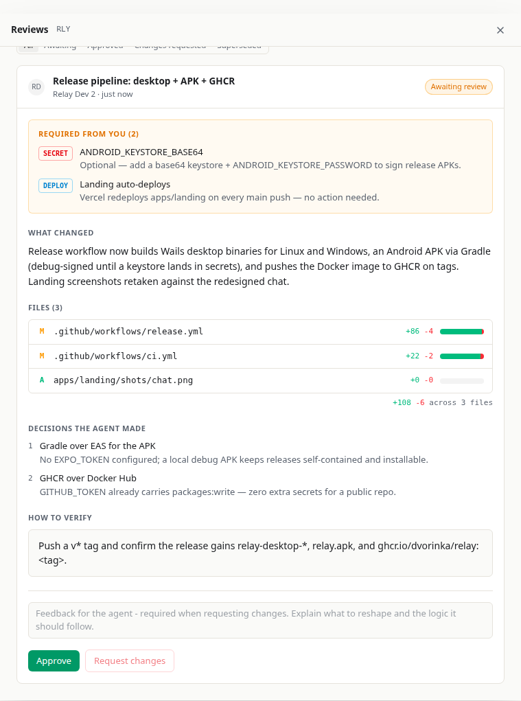 A Relay review card: required actions, changed files with stats, agent decisions, verdict buttons